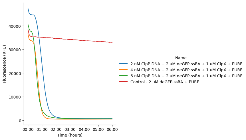 GFP fluorescence signal in PURE reactions incubated at 37 °C for 6 hours. The reaction contains pT7-ClpP DNA, purified ClpX protein and purified deGFP-ssrA protein.